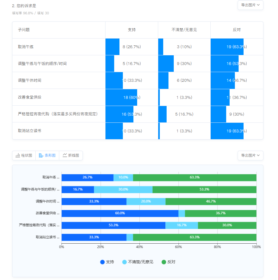 增加了矩阵单选，区分支持改革和维持现状